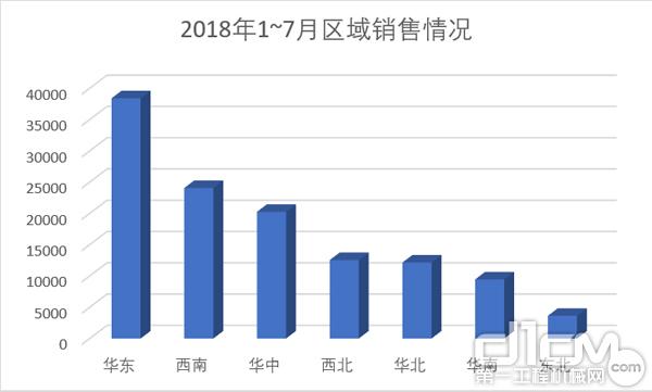2018年1~7月各区域销量对比.jpg